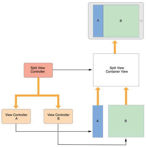 viewcontroller|move view controller to another.